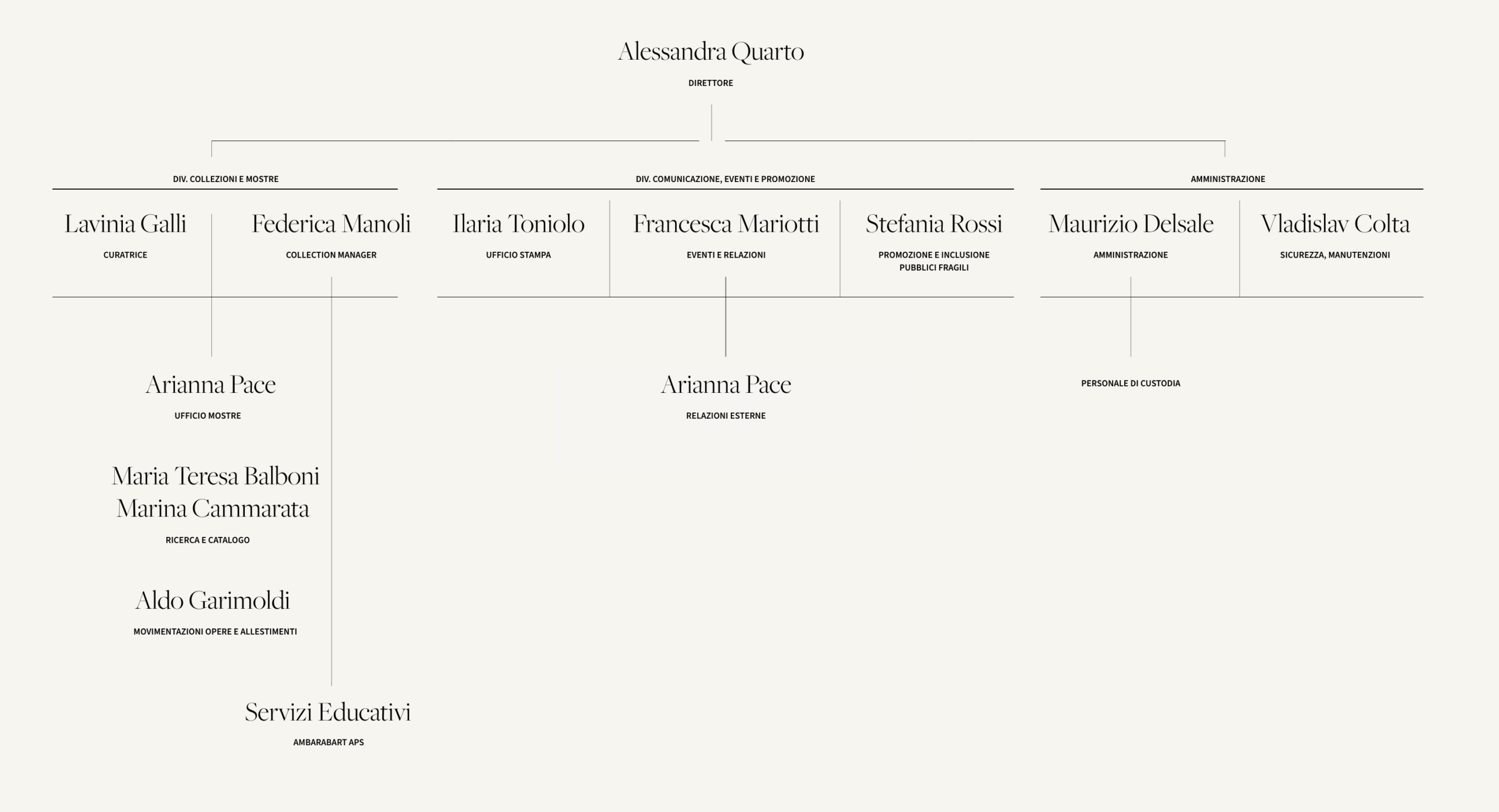 Organigramma del Museo Poldi Pezzoli